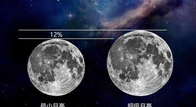 超级月亮再度出现是何原因?原来月球向地球靠近43000公里