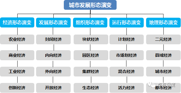 中国城市发展的五种演变形态