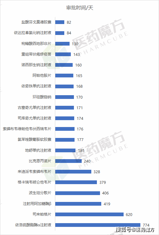 申请),其中,武田的注射用维多珠单抗(vedolizumab)已处于"在审批"状态