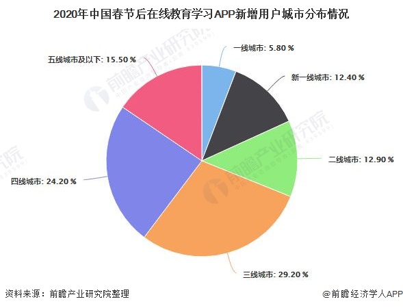 2020年中国在线教育行业市场现状及发展前景分析未来多方面齐推动行业