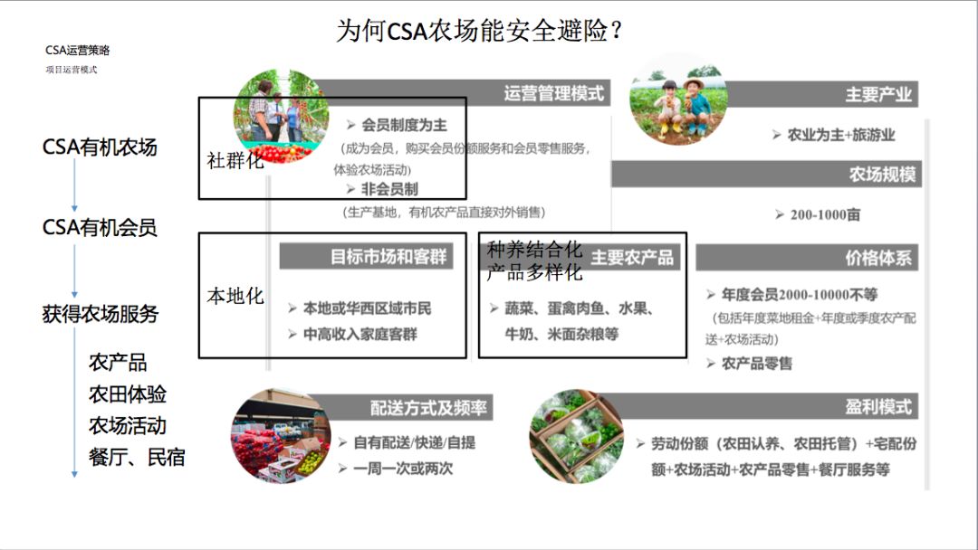 csa农场确实因为线上流量爆发而实现了疫情冲击之下的逆势上涨,相比大