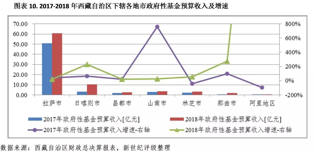 世界屋脊西藏自治区及下辖市地区经济财政实力