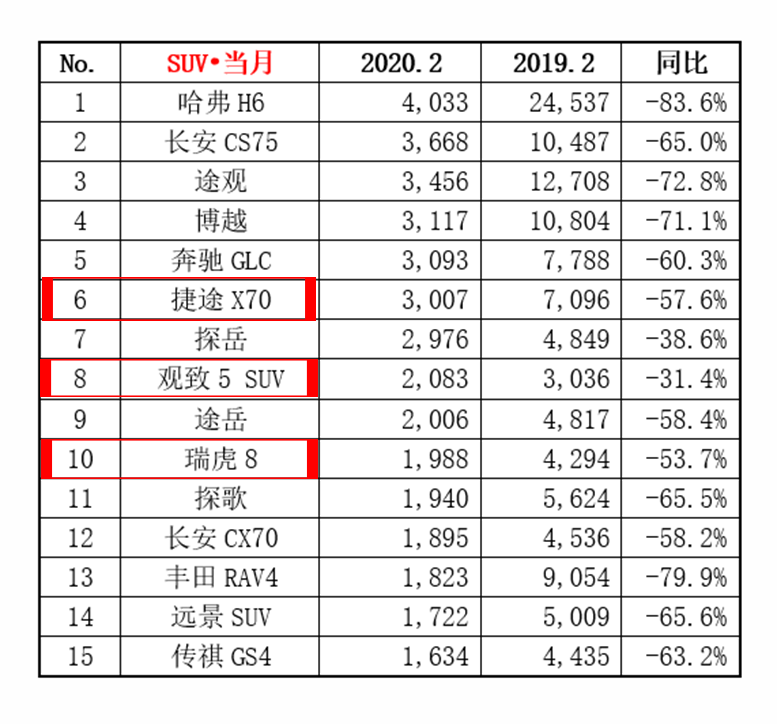 奇瑞终于爆发了?2月suv销量榜出炉,捷途x70观致5瑞虎8进入前十