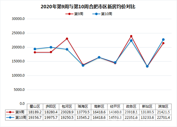 10周合肥楼市:量涨价跌 卖房1310套 环比涨87.7%