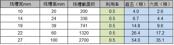 各種規格的pvc管槽穿放網線的根數是多少