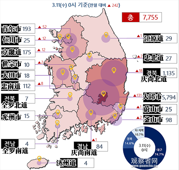韩国疫情再生变数 首尔新增仅次大邱