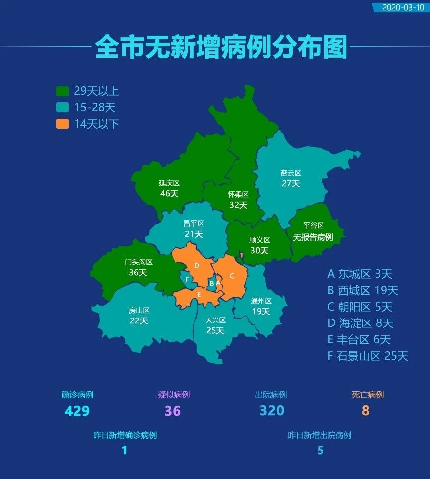 疫情發佈丨北京昨日新增報告新冠肺炎確診病例1例,5例治癒出院