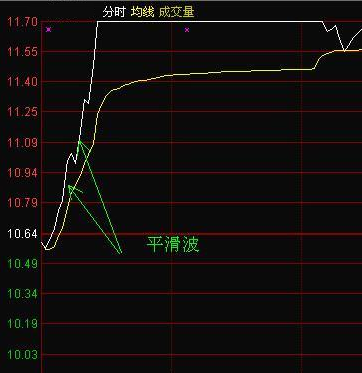 2,分时图中的尖角波尖角波就是指分时图中,由两根急促的较直的短线