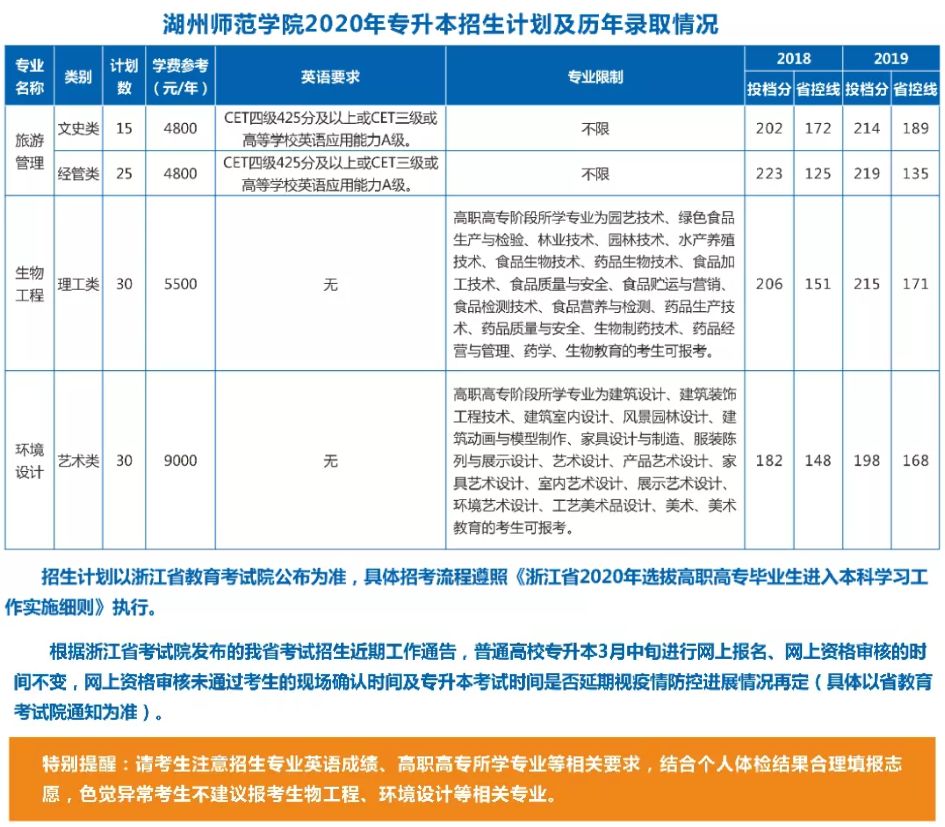 湖州師範學院2020年專升本招生計劃最新公佈!