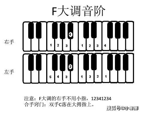 钢琴常用大小调音阶指法图