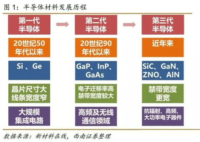 與硅(si),砷化鎵(gaas)為代表的第一,二代半導體材料相比,gan具有更寬