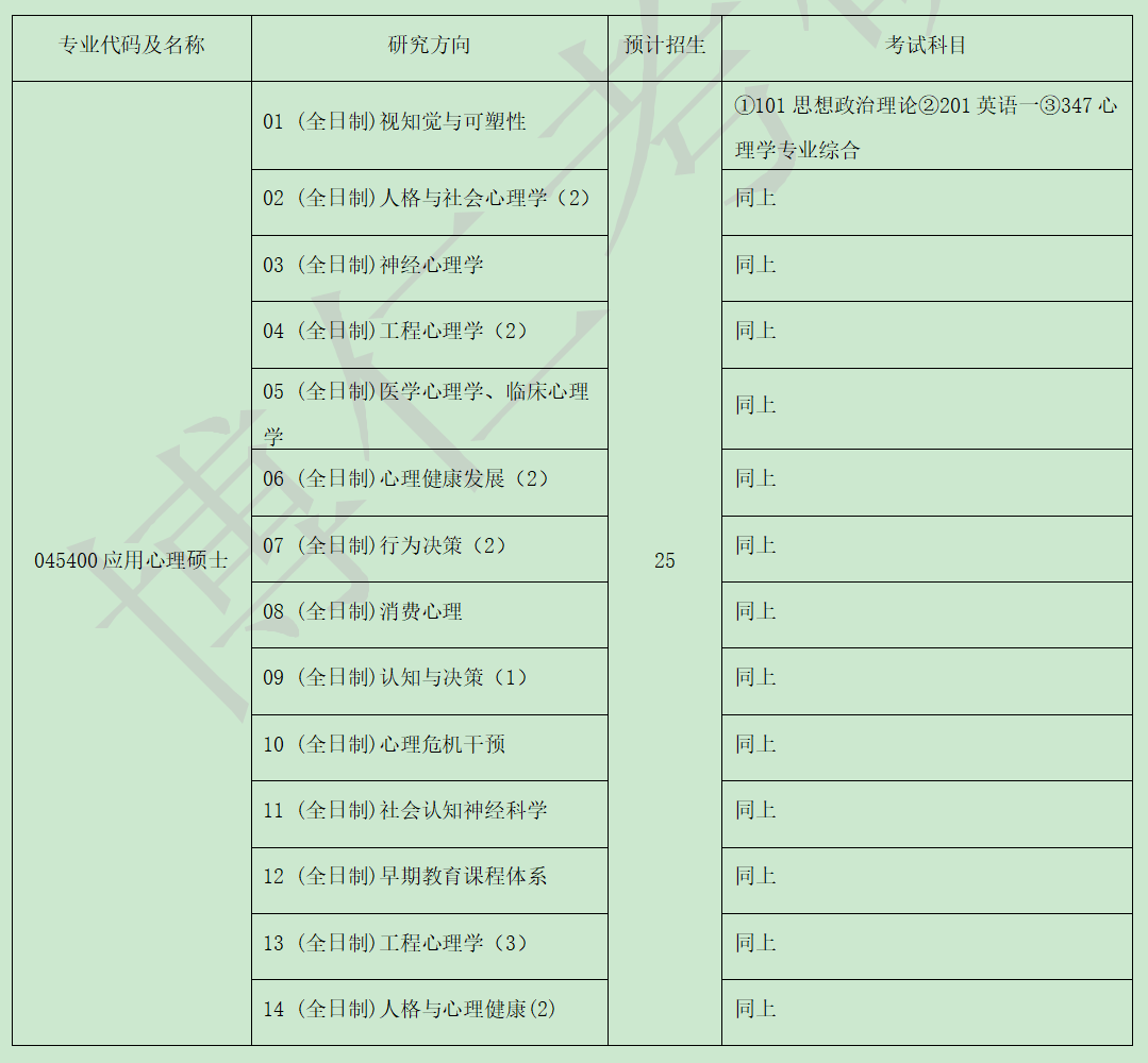 2020年中国科学院大学心理学考研科目