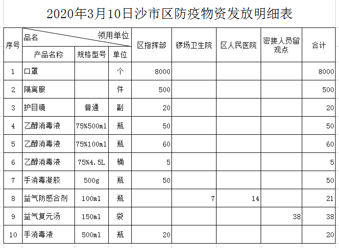 3月10日沙市区防疫物资发放明细