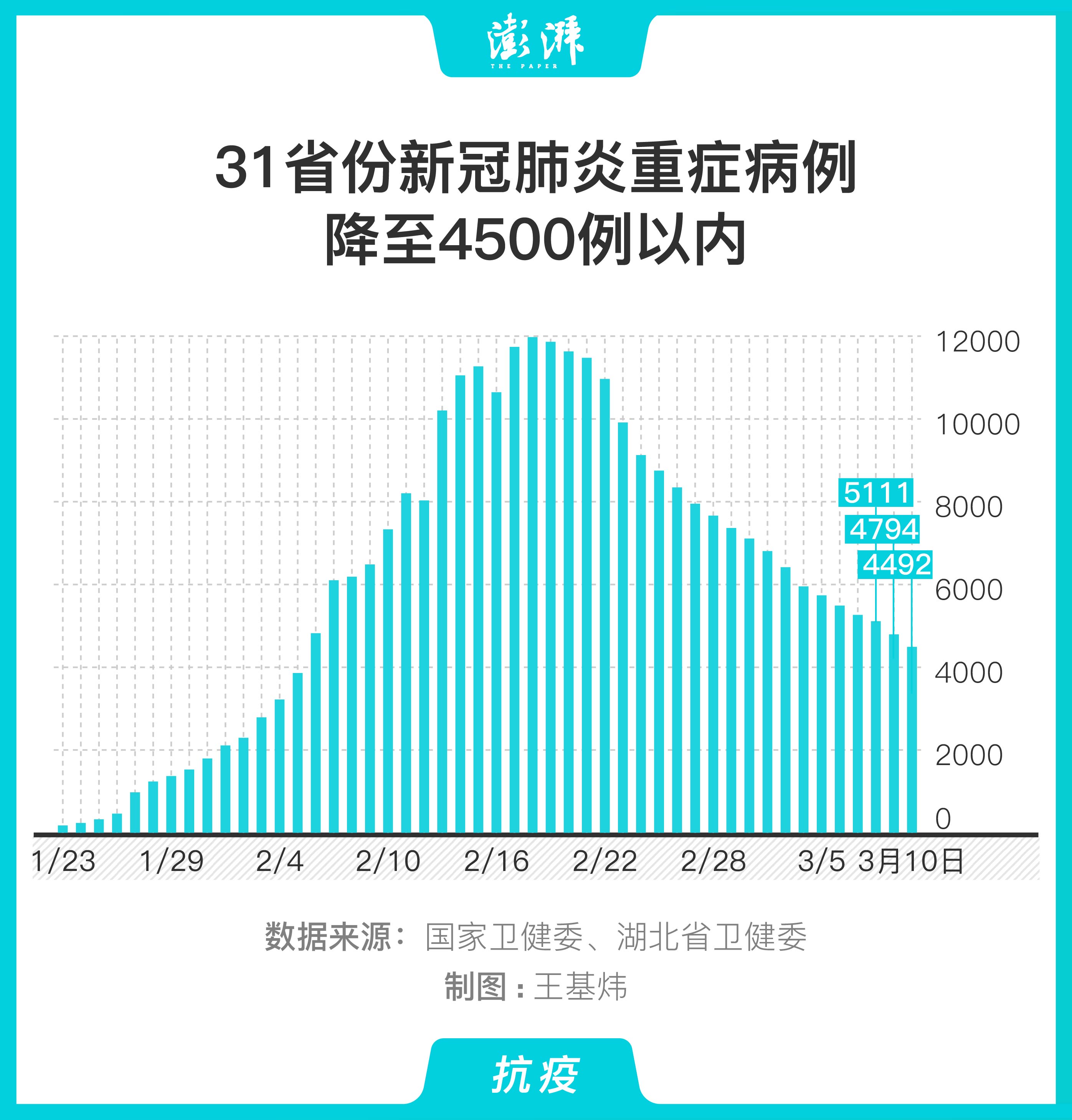 图解|31省份新冠肺炎重症病例降至4500例以内