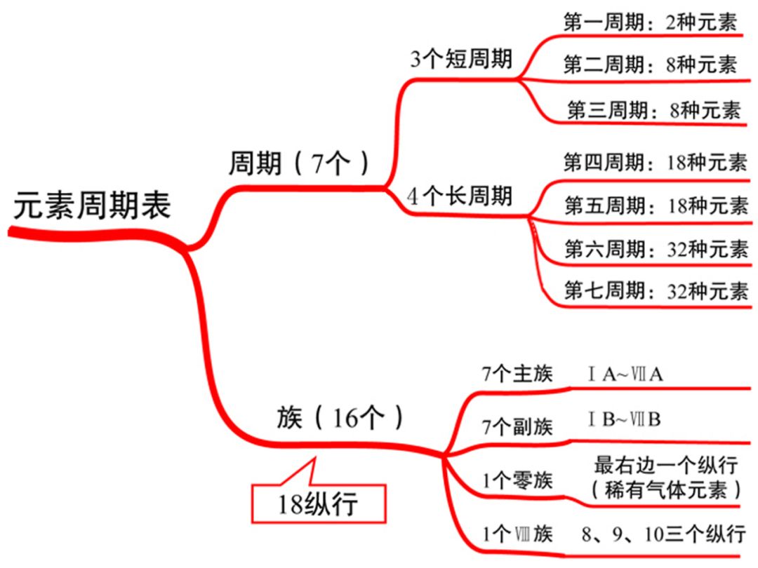 收藏学习,元素周期表的所有知识点都在这里