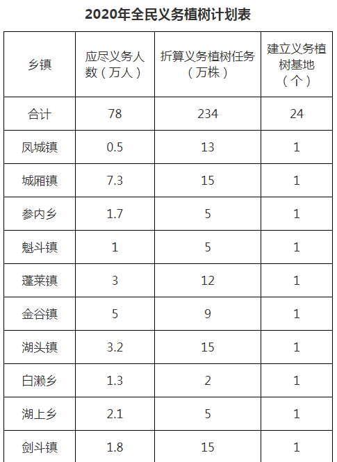 安溪今年计划义务植树234万蓬莱镇植树任务12万株安溪有位植树大王