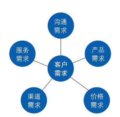 一個新的產品開發項目如何3步就實現開發成員看懂需求