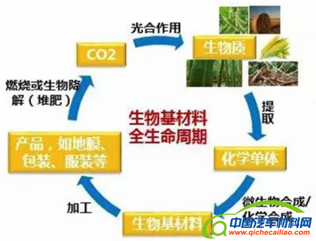 汽车环保材料系列之生物基塑料