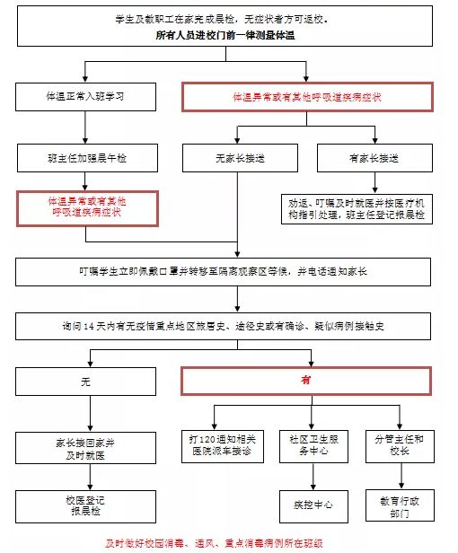 处理体温异常人员流程图处理体温异常人员的临时隔离室校园定时消杀