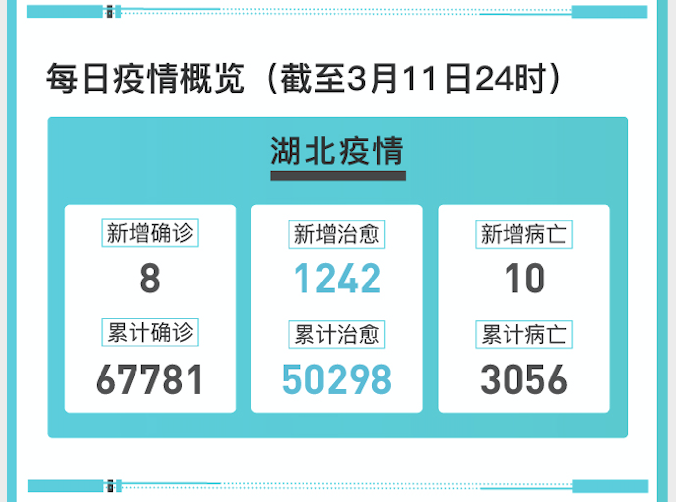 图解|湖北新冠肺炎新增治愈1242例,累计治愈破5万例