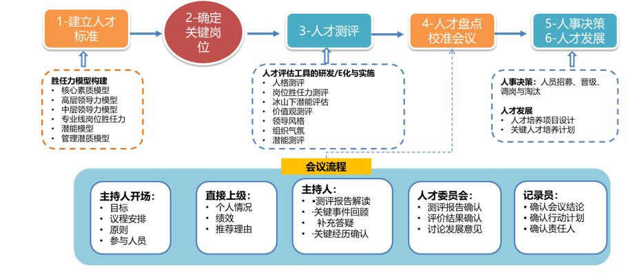 整合资源,整合并充分利用组织内部人才资源 统一语言,不同管理者用