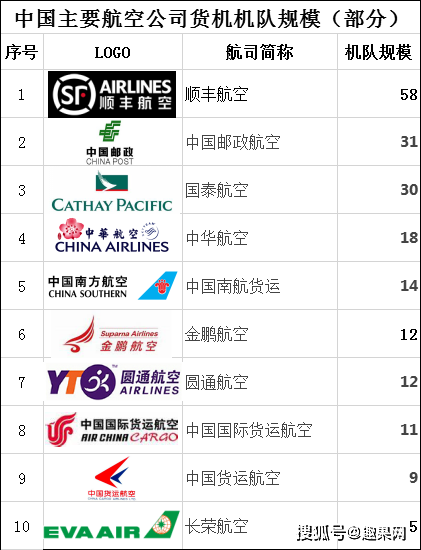 全球部分主要航空公司货机机队规模排名及简要分析