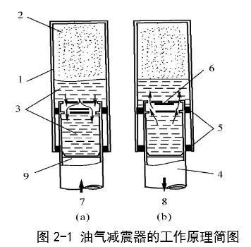 油氣式減震器主要依靠壓縮空氣受壓時的變形來吸收撞擊動能,利用油液