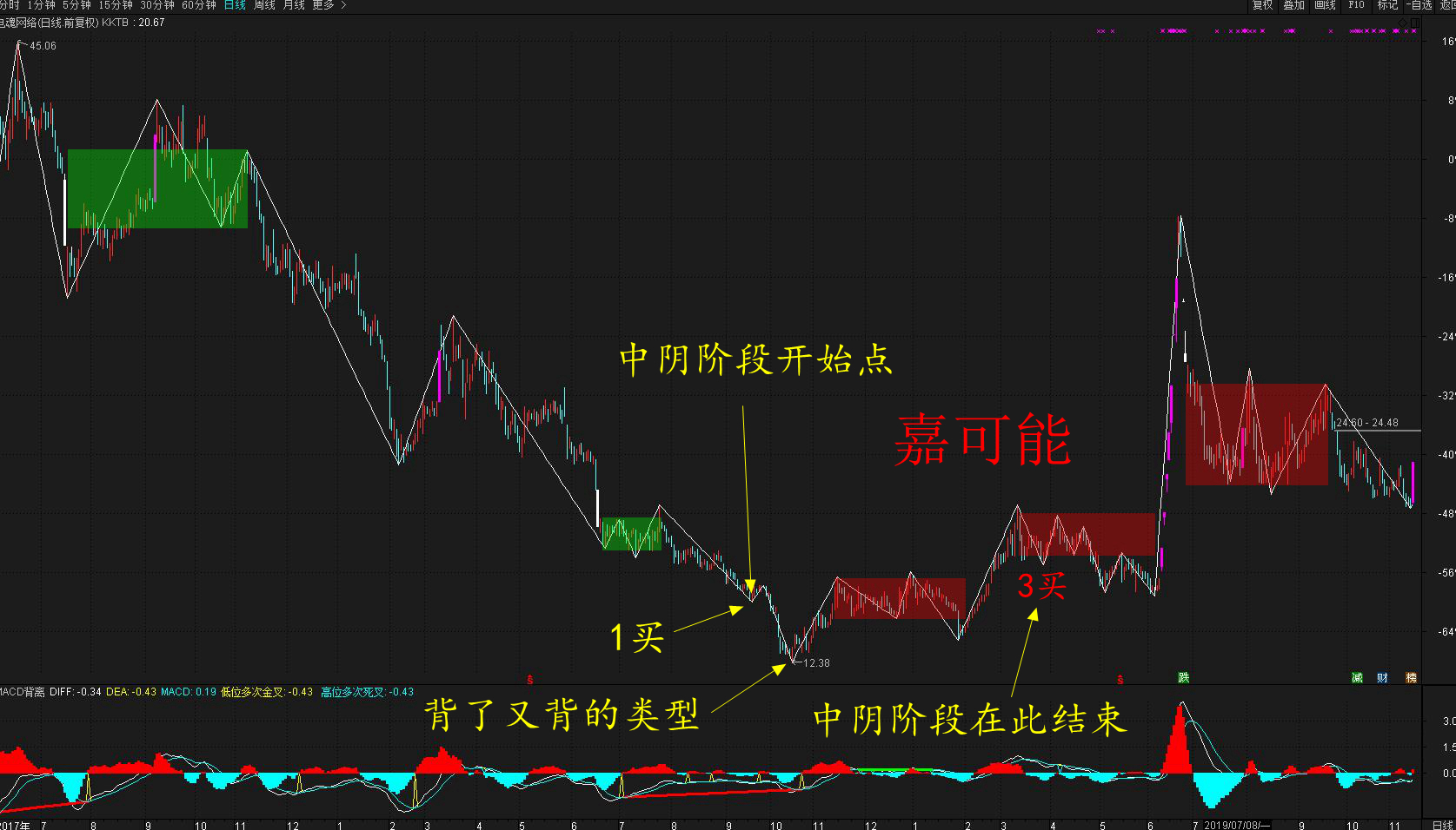 缠中说禅盘整图片