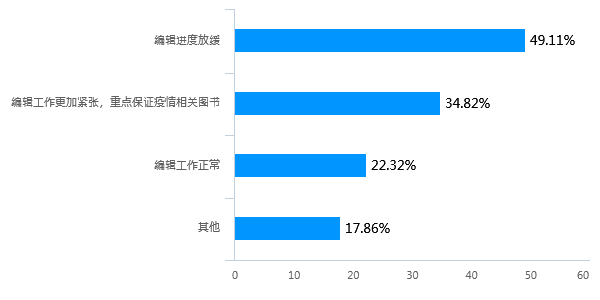 2020疫情下出版机构情况调研报告