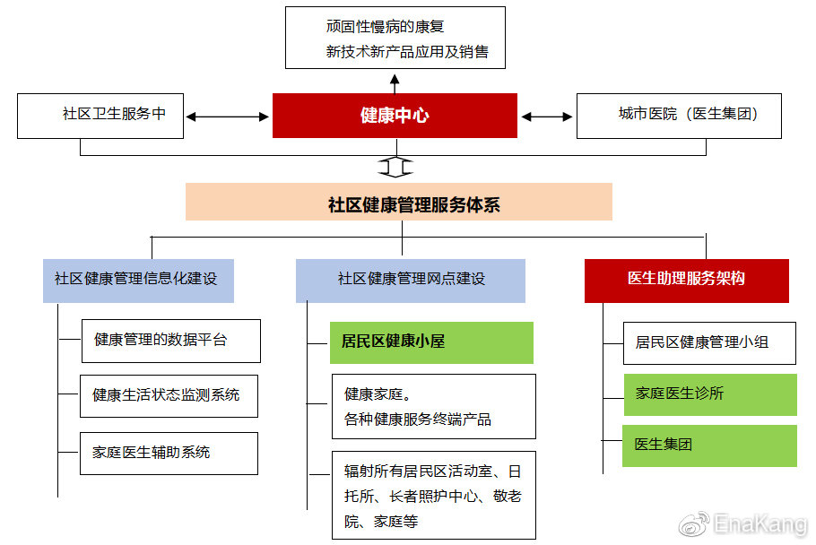 优普生正在打造健康管理服务链