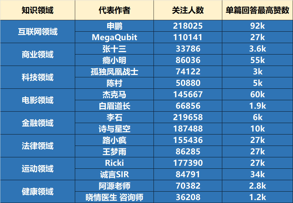 领域优质回答经验_优质回答经验领域怎么写_优质回答的标准是什么