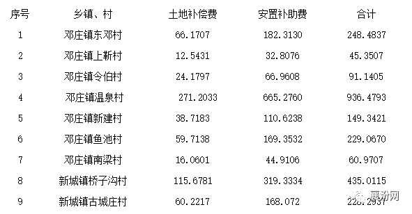 临汾这里发布征地公告涉及5个乡镇19个村附土地安置补偿标准