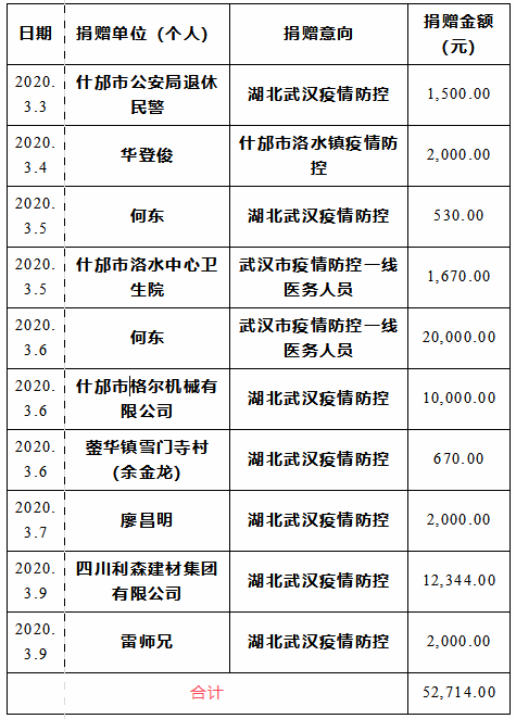 接受捐赠资金明细表新型冠状病毒感染的肺炎疫情牵动着社会各界人士的