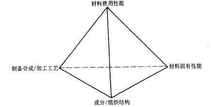 材料科学与工程四要素图片