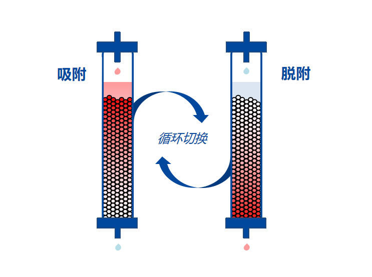 大孔吸附树脂活化图片