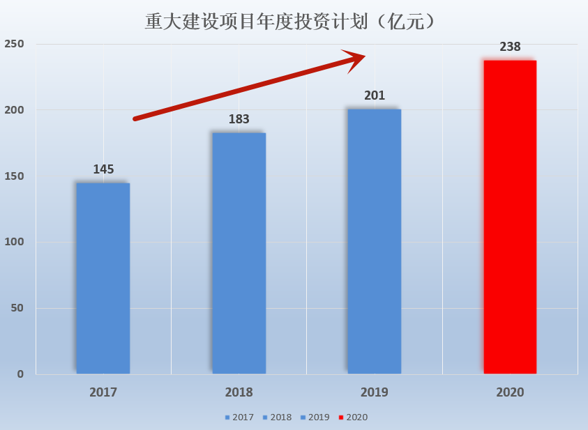 建設項目共94個,總投資1482億元,年度計劃投資238億元(連續三年保持