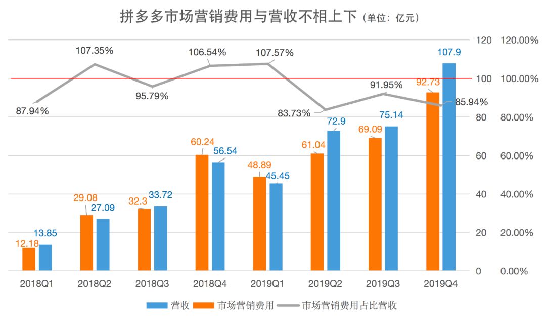 原创年成交额破万亿6亿人在用的拼多多有什么致命的软肋