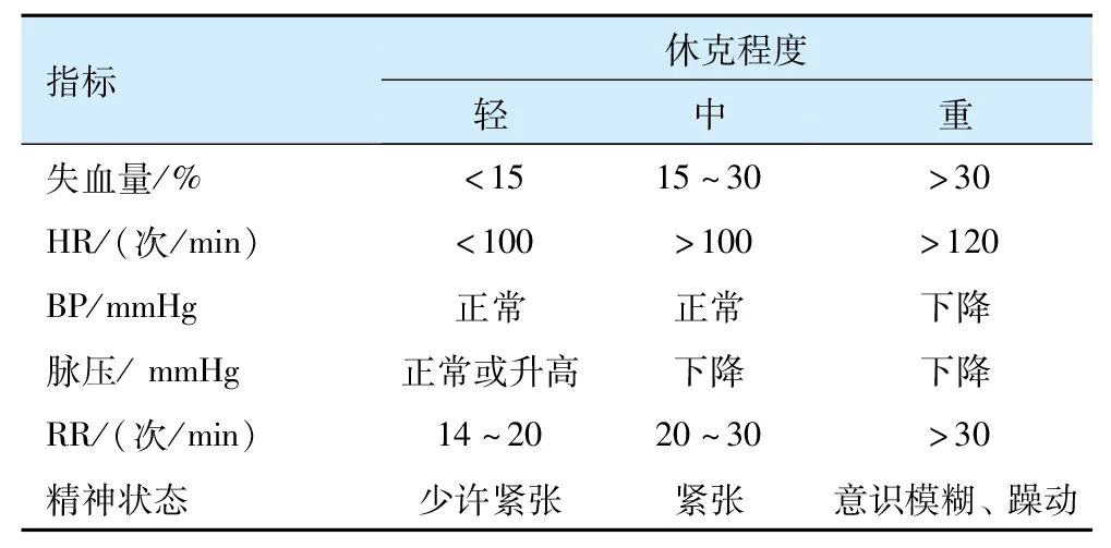 表1 atls休克分级参照高级创伤生命支持(atls)分级,可将低血容量休克