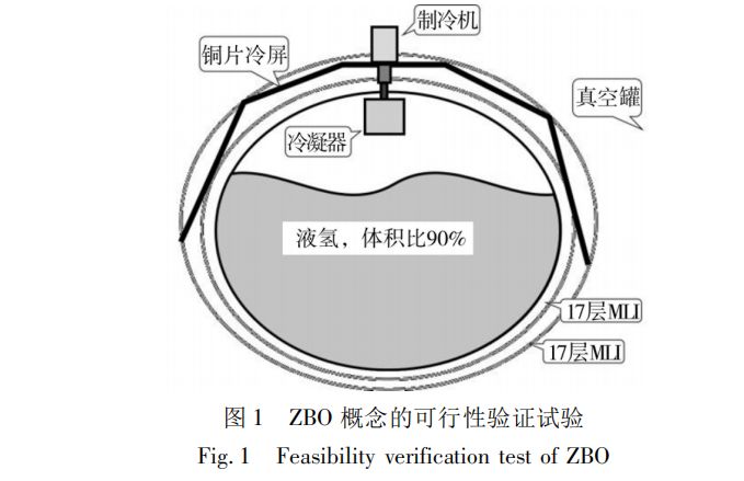 低温液氢储存的现状及存在问题