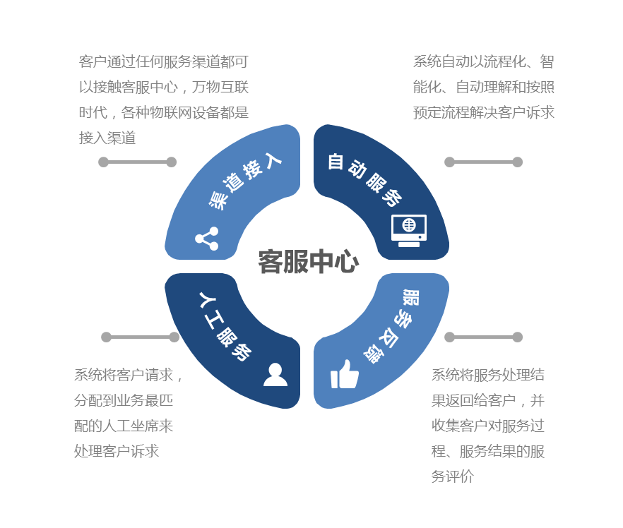 万物互联时代的客服中心解决方案