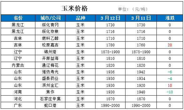 2020年3月12日最新大豆小麥及玉米價格行情