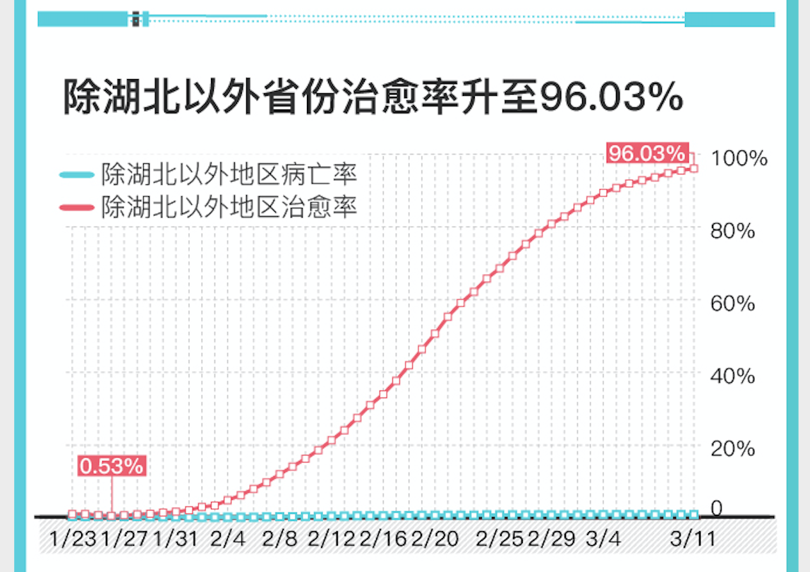 圖解|除湖北以外省份新冠肺炎患者治癒率升至96.03%