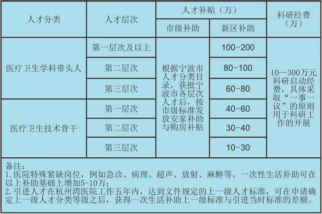 寧波市杭州灣醫院醫學綜合樓4樓人事部辦公室(寧波杭州灣新區濱海二路