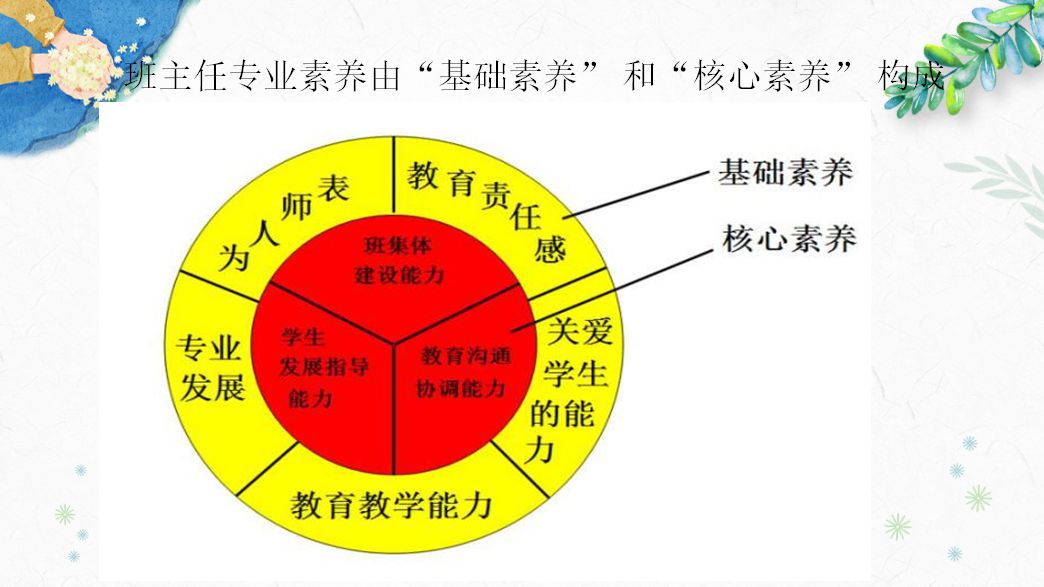 班主任培训清照小学三师培训之班主任专题篇提升核心素养做三师型教师