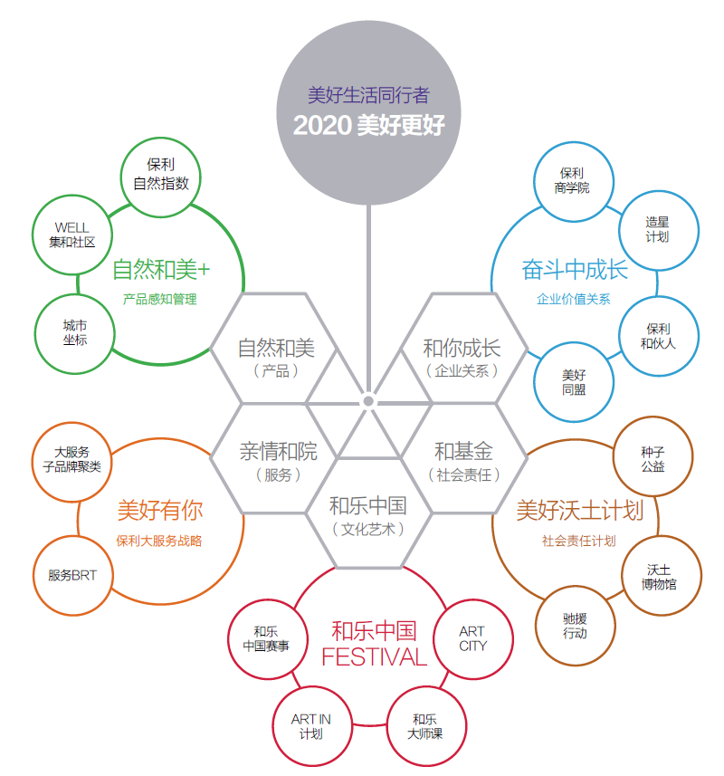 2020,美好更好保利发展控股集团年度主题暨品牌价值焕新