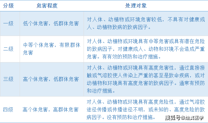 依据实验室所处理对象的 生物危险程度,把生物安全实验室分为四级