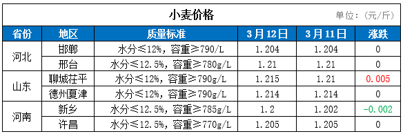 2020年3月12日最新大豆小麥及玉米價格行情