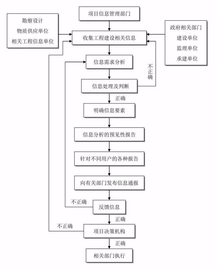 工程建设项目史上最完整的全流程图