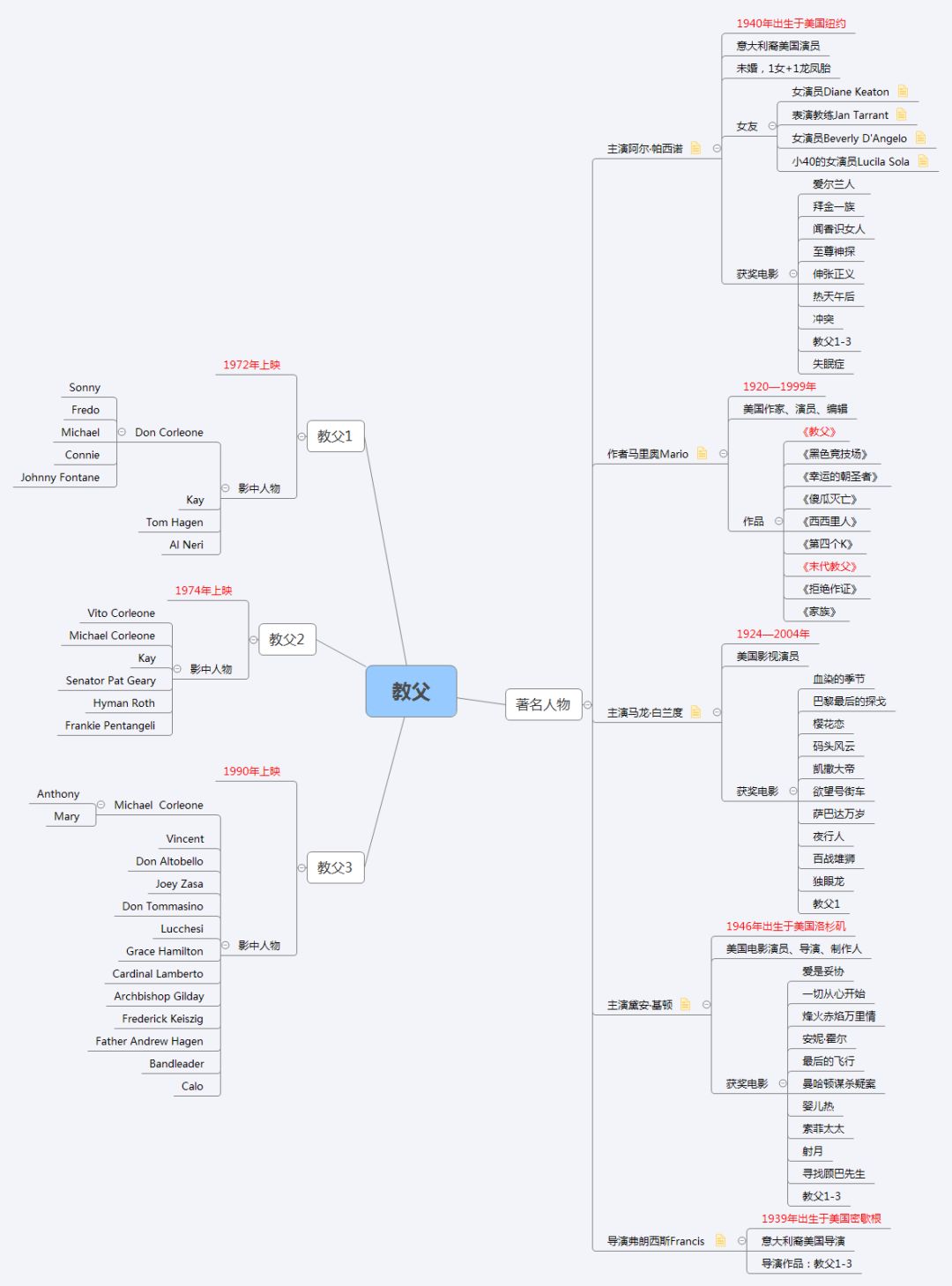 教父123人物关系图图片