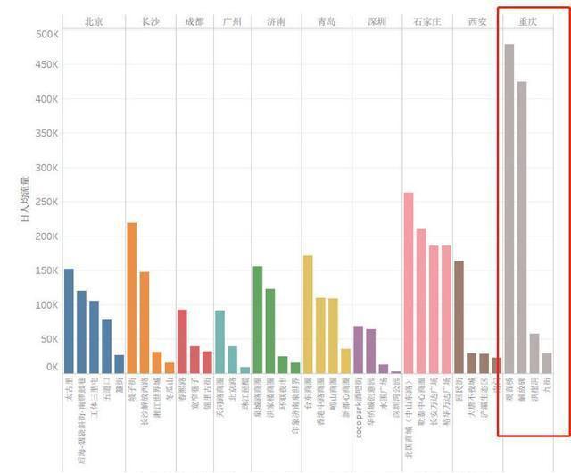 国内夜经济商圈热门城市及其商圈日均人流量分析(来源于企鹅智库